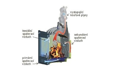 Sekundární vzduch - Blanzek