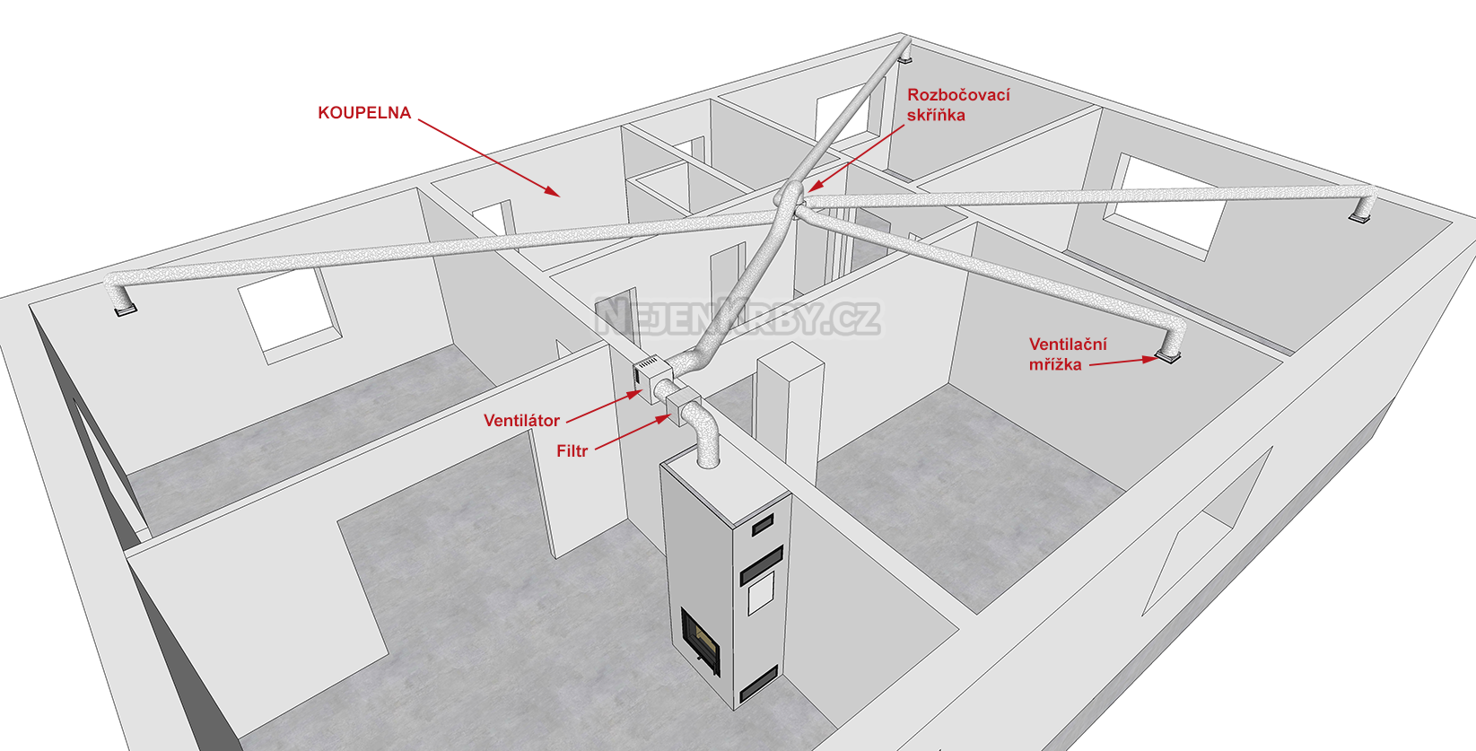 Rozvod teplého vzduchu s nucenou cirkulací – s ventilátorem
