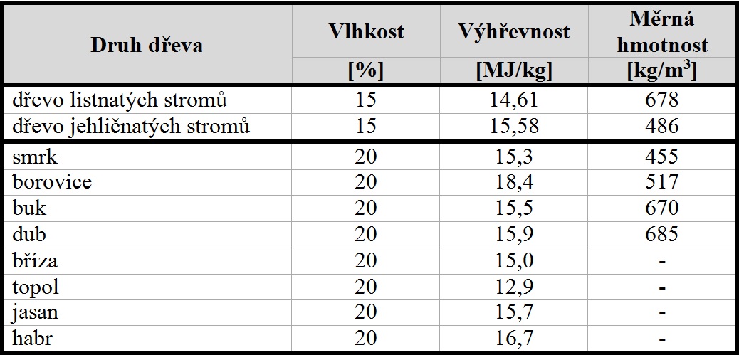 Výhřevnost dřeva