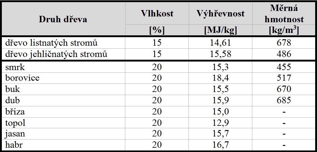 Výhřevnost dřeva