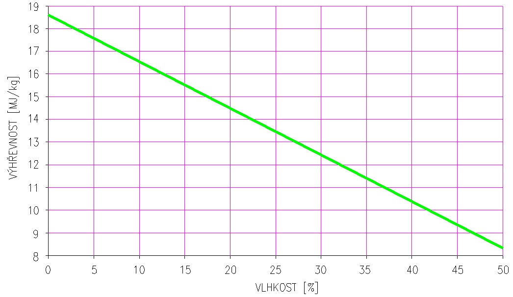 Závislost výhřevnosti na vlhkosti